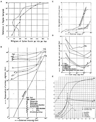 Physiological Performance Curves: When Are They Useful?